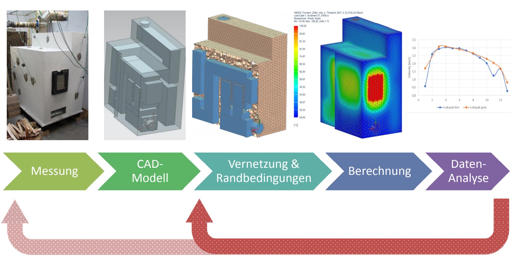 Abblidung der Methidik der Messung und Analyse