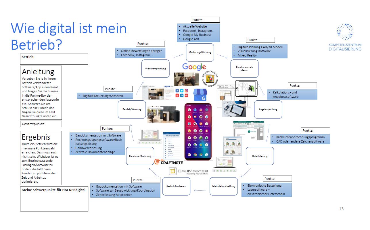 Matrix der Digitalisierungsmöglichkeiten speziell für Hafner