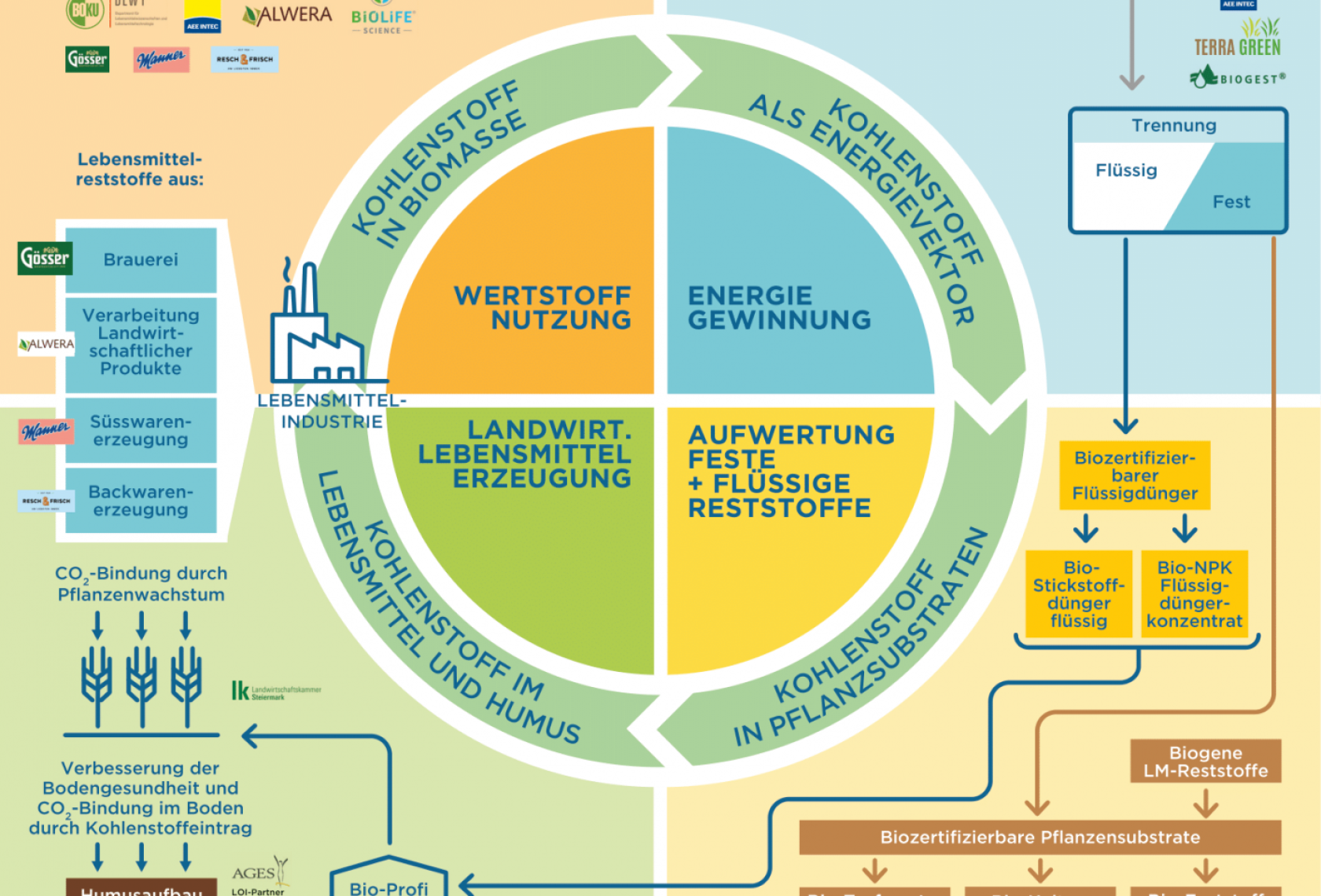 Projektschema CircularFood